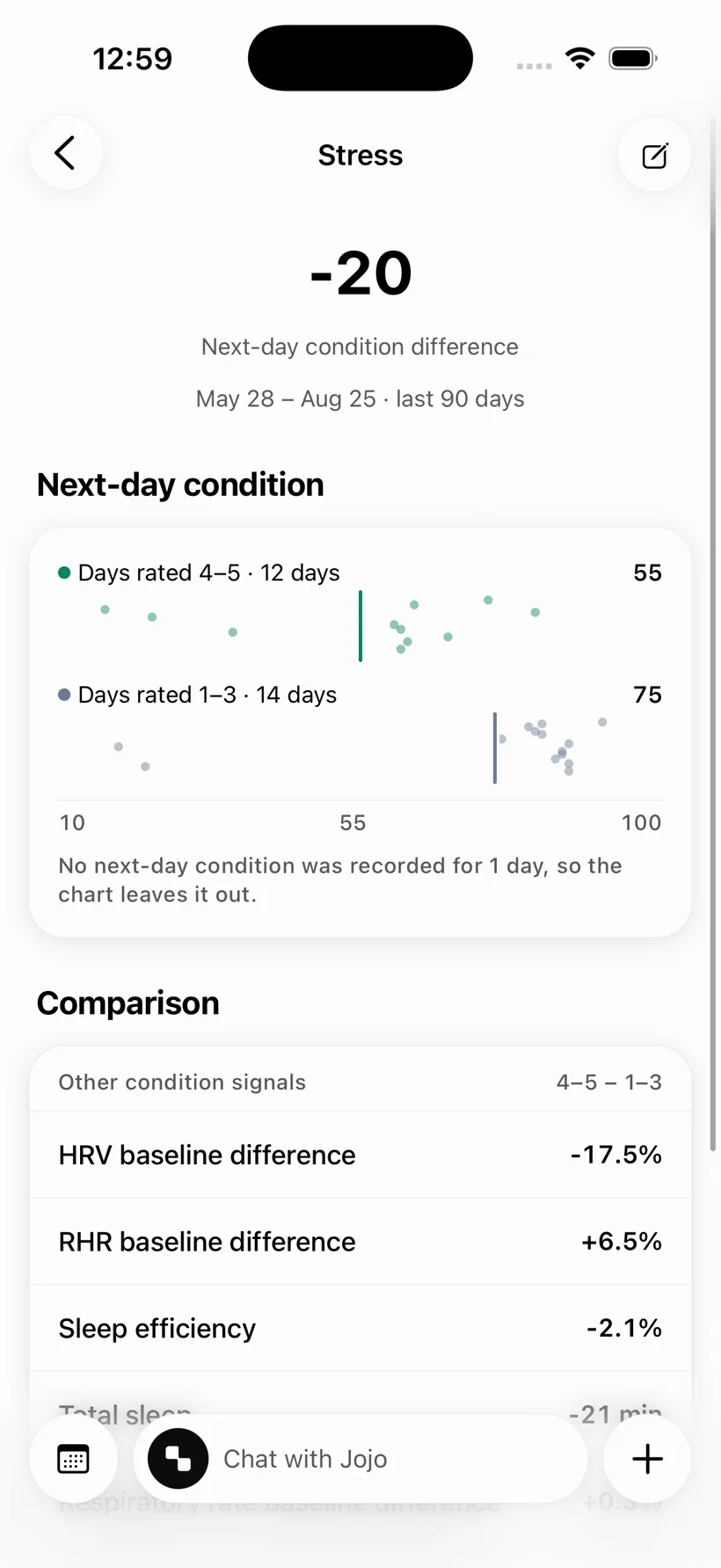 Grio comparing next-day condition on high- and low-stress days, with the HRV, resting heart rate, and sleep differences behind it